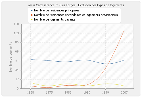 Les Forges : Evolution des types de logements